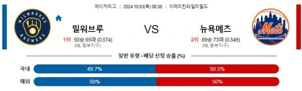 10월3일 08:38 밀워키 브루어스 뉴욕 메츠 mlb분석 스포츠 해외야구분석