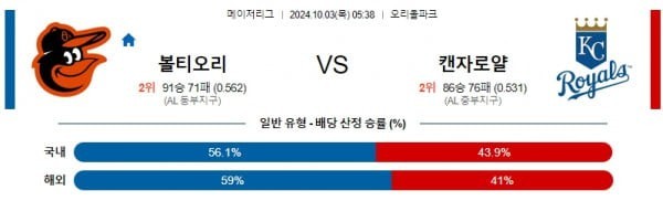 10월3일 05:38 볼티모어 캔자스시티 mlb분석 스포츠 해외야구분석