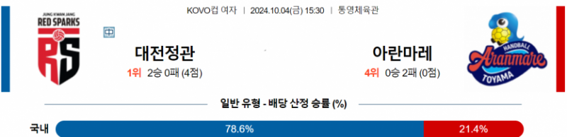 10월4일 15:30 KOVO 컵(여) 정관장 아란마레