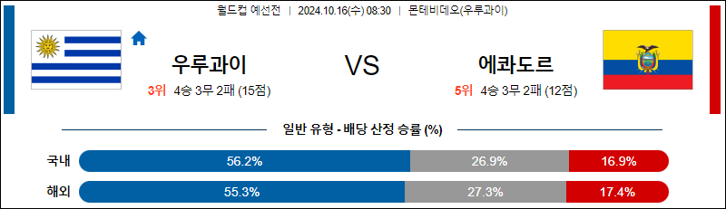 10월16일 08:30 월드컵 예선전 우루과이 에콰도르