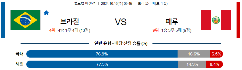 10월16일 09:45 월드컵 예선전 브라질 페루