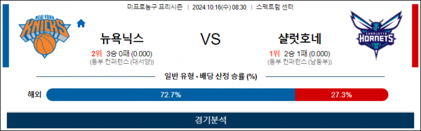 10월 16일 08:30 NBA 프리시즌 뉴욕 샬럿 미국프로농구분석 스포츠분석