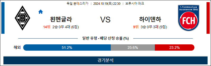 10월19일 22:30 분데스리가 묀헨 하이덴하임