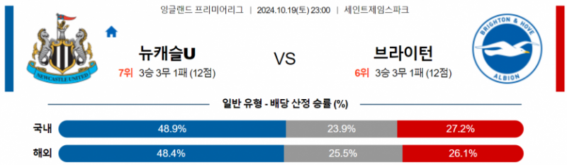 10월19일 23:00 EPL 뉴캐슬 브라이턴