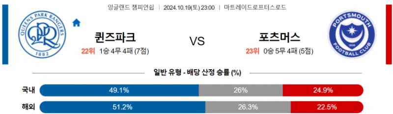 10월19일 23:00 EFL 퀸즈파크 포츠머스