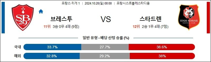 10월20일 00:00 리그앙 브레스트 스타드렌