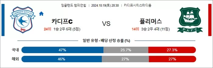 10월 19-20일 잉글랜드 챔피언쉽 10경기