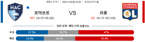 10월20일 리그앙 르 아브르 리옹 해외축구분석 스포츠분석