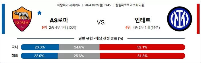 10월 20-21일 세리에A 5경기