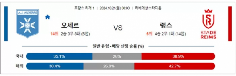 10월21일 00:00 리그앙 오세르 랭스