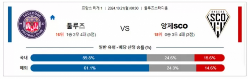 10월21일 00:00 리그앙 툴루즈 앙제