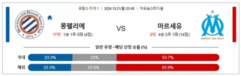 10월21일 03:45 리그앙 몽펠리에 마르세유