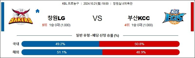 10월 21일 19:00 창원LG 부산KCC