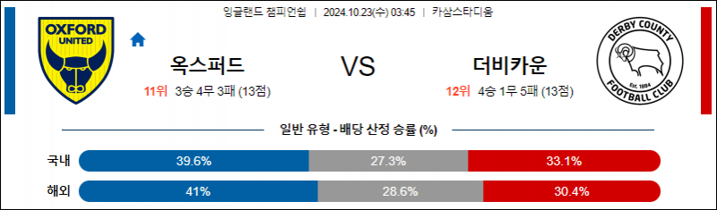 10월23일 03:45 잉글랜드챔피언쉽 옥스포드 더비카운티