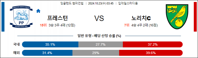 10월23일 03:45 잉글랜드챔피언쉽 프레스턴 노리치