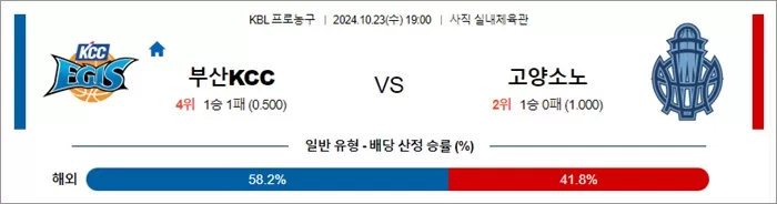 10월 23일 14:00 KBL 부산KCC 고양소노