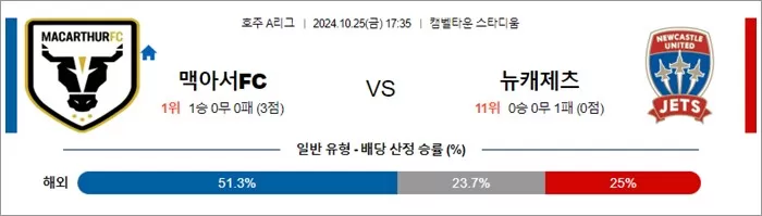 10월 25일 호주 A리그 맥아서FC 뉴캐제츠