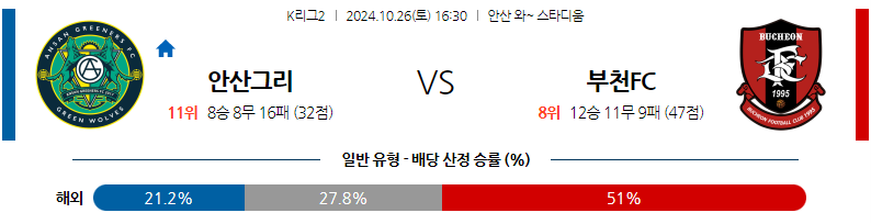 10월26일 16:30 K리그 2 안산 그리너스 FC 부천 FC 1995