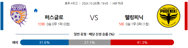 10월26일 19:45 호주 1부 퍼스 글로리 FC 웰링턴 피닉스 FC