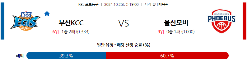 10월 25일 19:00 KBL 부산KCC 울산모비스