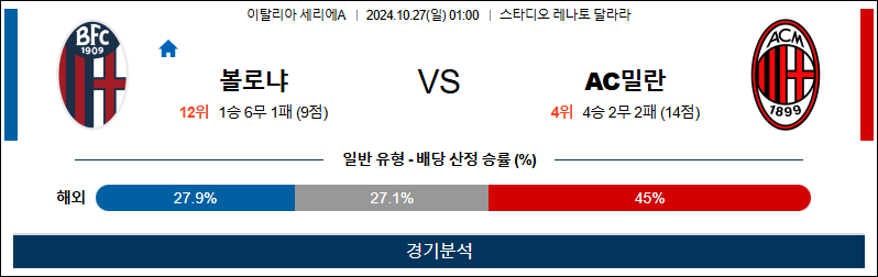 10월27일 01:00 세리에A 볼로냐 AC밀란