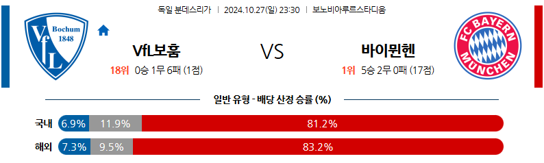 10월27일 23:30 분데스리가 VfL 보훔 바이에른 뮌헨