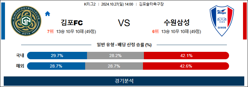 10월27일 14:00 K리그2 김포 수원