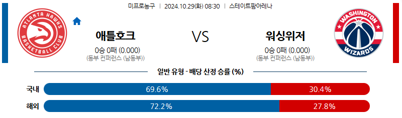 10월 29일 08:30 NBA 애틀란타 워싱턴