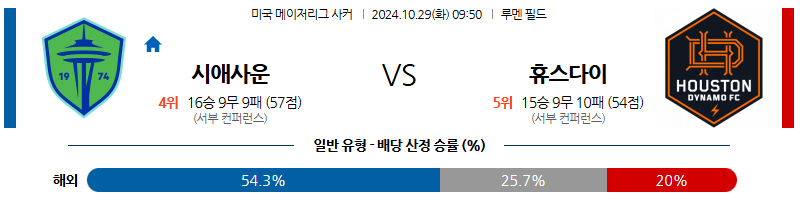 10월29일 09:50 메이저리그사커 시애틀 휴스턴