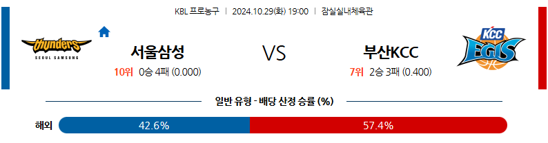 10월 29일 19:00 KBL 서울삼성 부산KCC