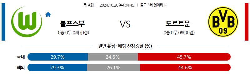 10월30일 04:45 독일FA컵 볼프스부르크 도르트문트