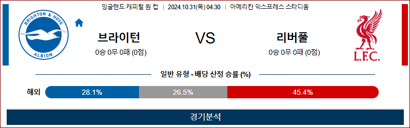 10월31일 04:30 캐피털원컵 브라이튼 리버풀