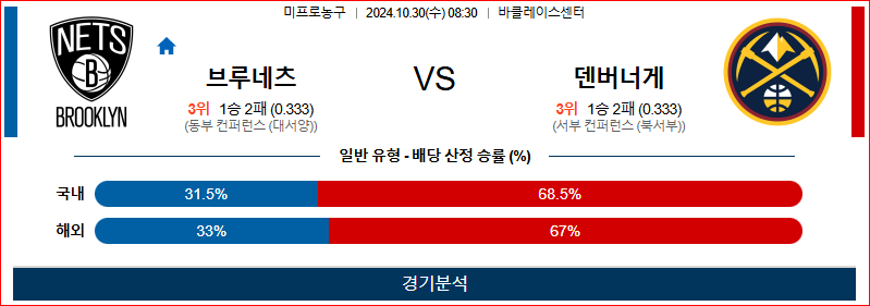 10월 30일 08:30 NBA 브루클린 덴버