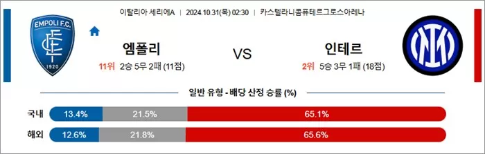 10월 31일 세리에A 4경기