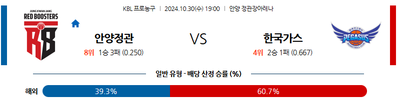 10월 30일 19:00 KBL 안양정관장 대구한국가스공사