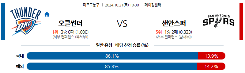 10월 31일 10:30 NBA 오클라호마 샌안토니오