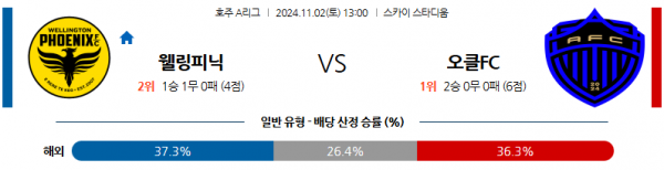 11월2일 호주 1부 웰링턴 오클랜드 아시아축구분석 스포츠분석