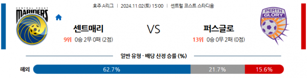 11월2일 호주 1부 센트럴코스트 퍼스글로리 아시아축구분석 스포츠분석