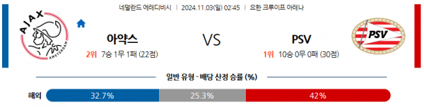 11월3일 에레디비지에 아약스 PSV 해외축구분석 스포츠분석