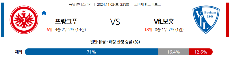 11월2일 23:30 분데스리가 프랑크푸르트 보훔