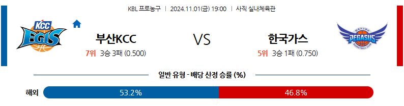 11월 1일 19:00 KBL 부산KCC 대구한국가스공사