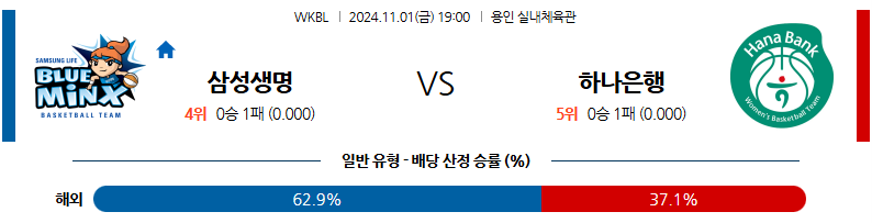 11월 1일 19:00 WKBL 삼성생명 하나원큐