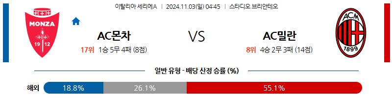 11월3일 04:45 세리에 몬차 AC 밀란