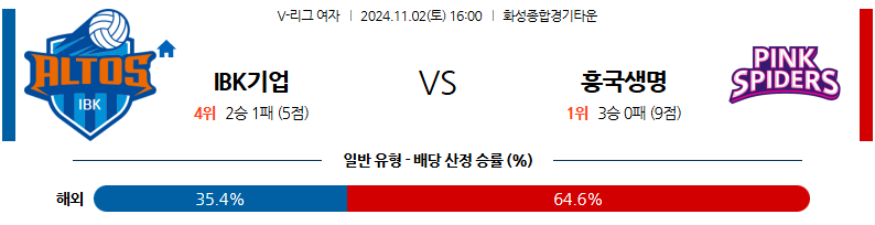 11월 2일 16:00 V리그(여) IBK기업은행 흥국생명