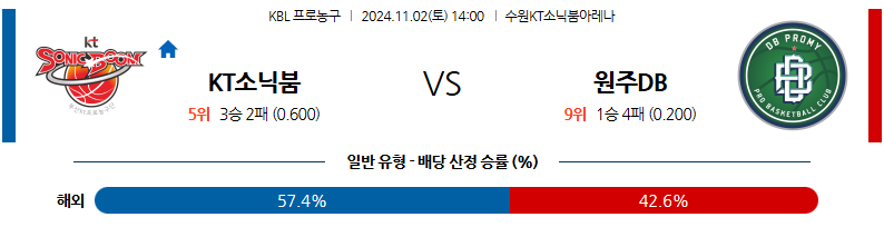 11월 2일 14:00 KBL KT소닉 원주DB