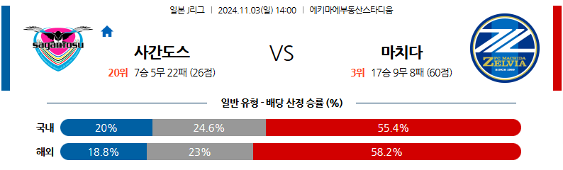 11월3일 14:00 J리그 1 사간 도스 마치다 젤비아