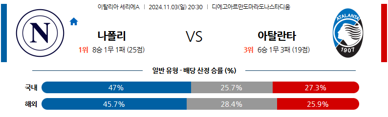 11월3일 20:30 세리에 A SSC 나폴리 아탈란타 BC