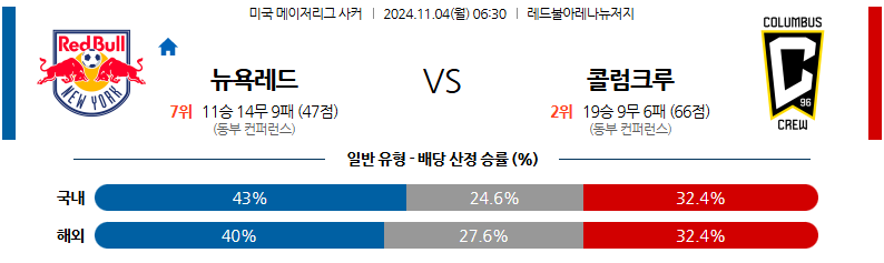 11월4일 06:30 메이저리그사커 뉴욕 레드불스 콜럼버스 크루