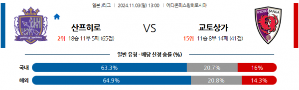 11월3일 J리그 1 산프레체 히로시마 교토 상가 FC 아시아축구분석 스포츠분석