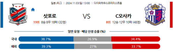 11월3일 J리그 1 콘사도레 삿포로 세레소 오사카 아시아축구분석 스포츠분석